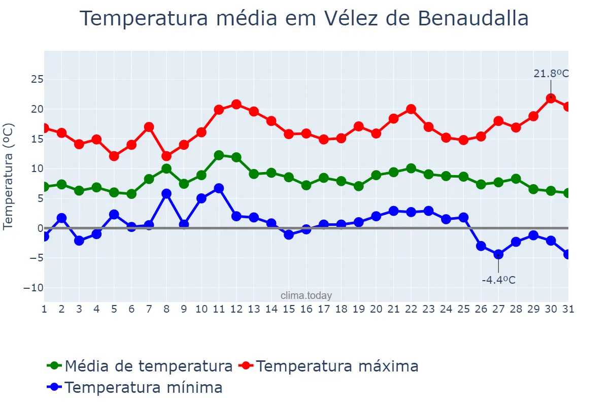 Temperatura em dezembro em Vélez de Benaudalla, Andalusia, ES