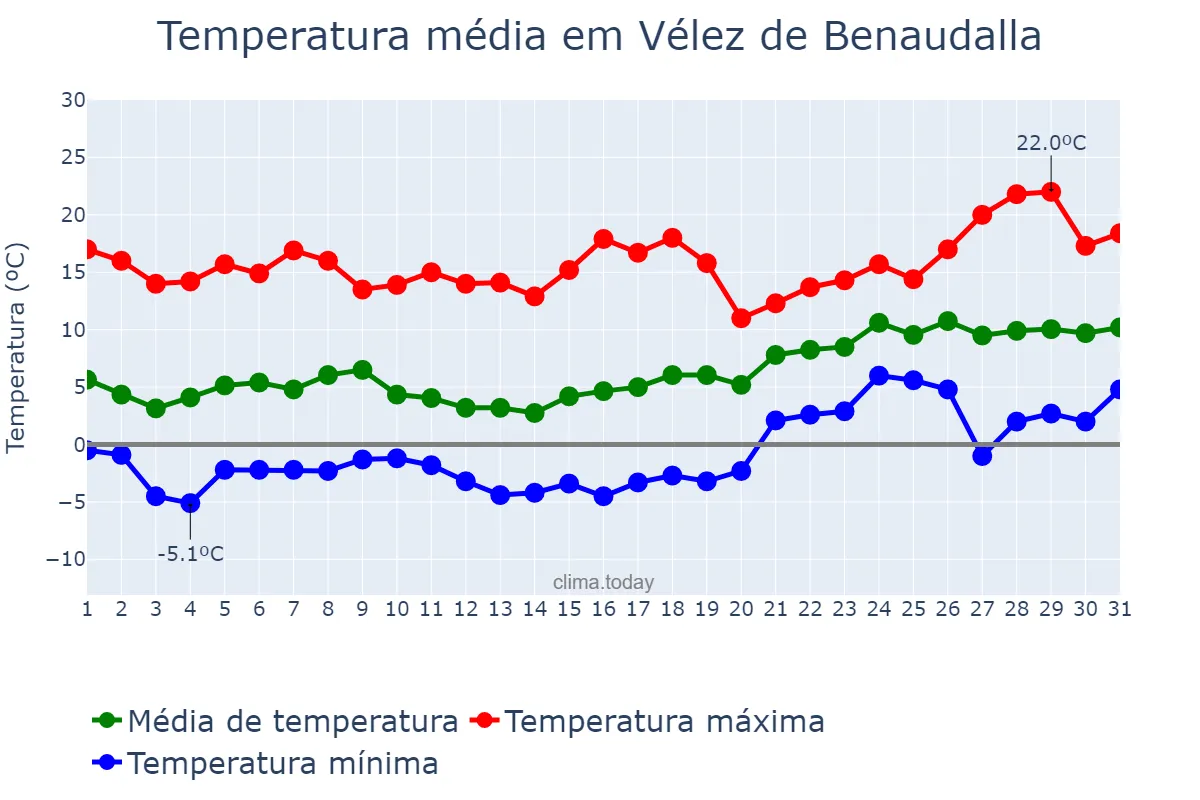 Temperatura em janeiro em Vélez de Benaudalla, Andalusia, ES