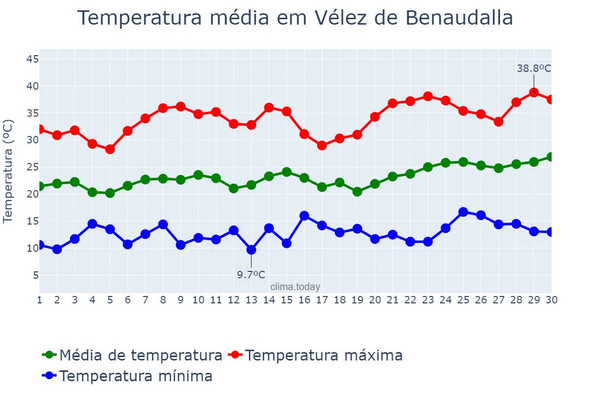 Temperatura em junho em Vélez de Benaudalla, Andalusia, ES