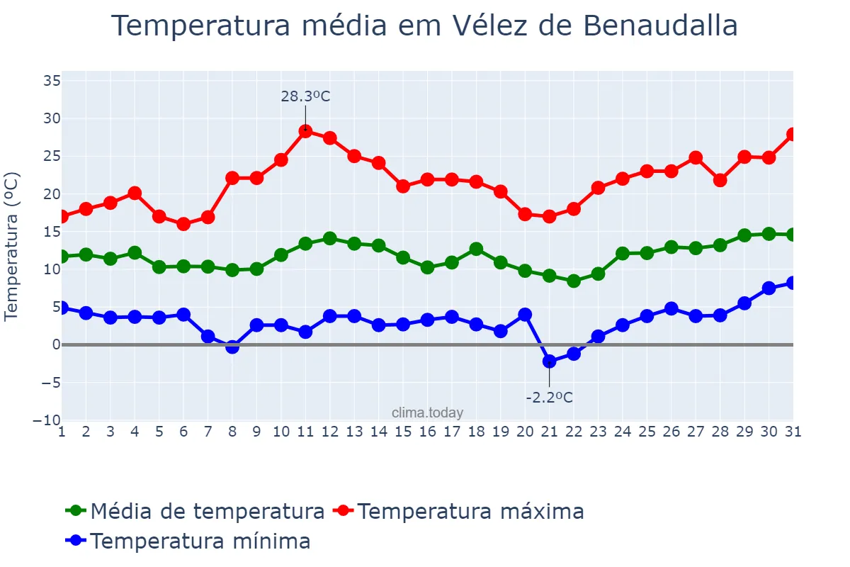 Temperatura em marco em Vélez de Benaudalla, Andalusia, ES