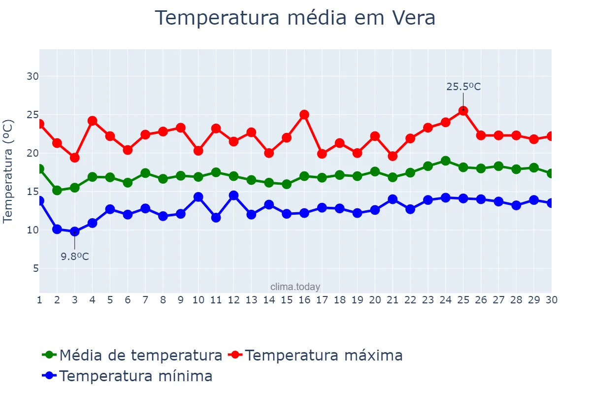 Temperatura em abril em Vera, Andalusia, ES