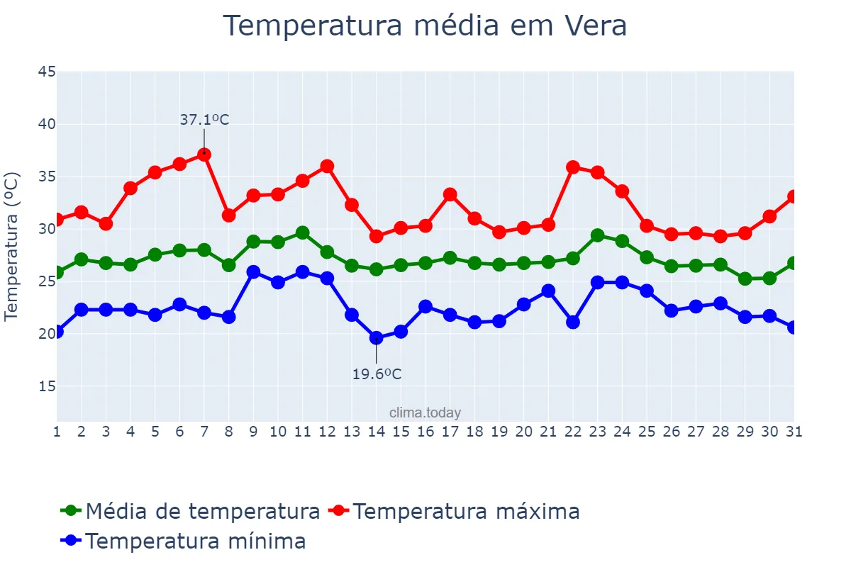 Temperatura em agosto em Vera, Andalusia, ES