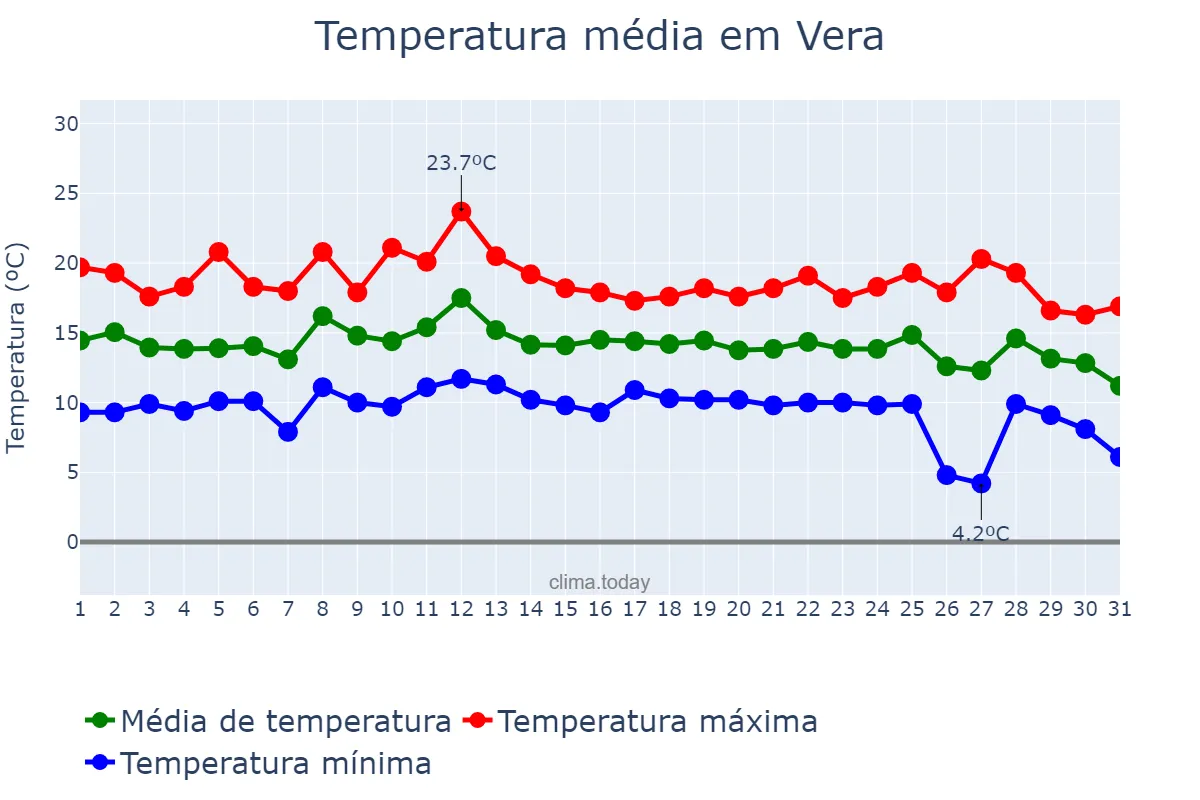 Temperatura em dezembro em Vera, Andalusia, ES