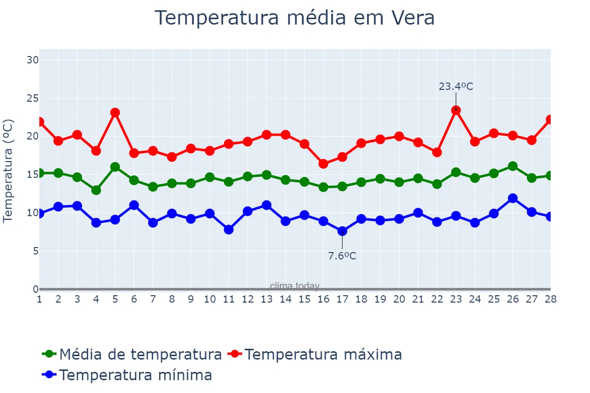 Temperatura em fevereiro em Vera, Andalusia, ES