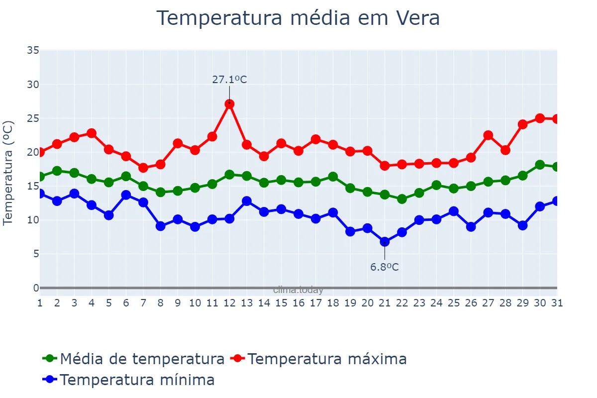 Temperatura em marco em Vera, Andalusia, ES