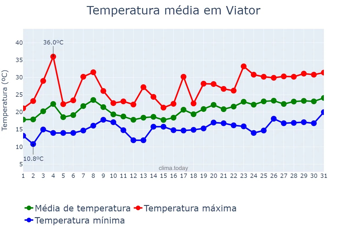 Temperatura em maio em Viator, Andalusia, ES