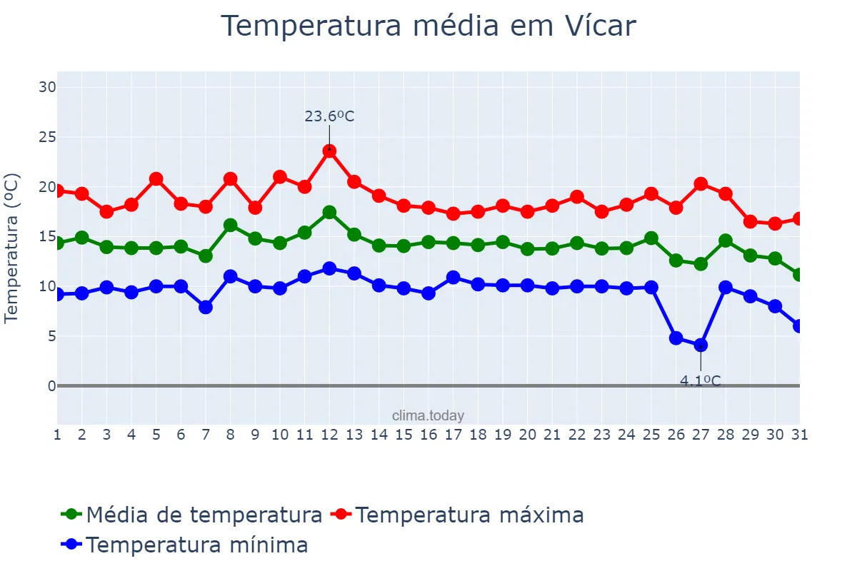 Temperatura em dezembro em Vícar, Andalusia, ES