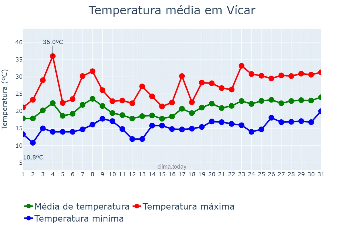 Temperatura em maio em Vícar, Andalusia, ES