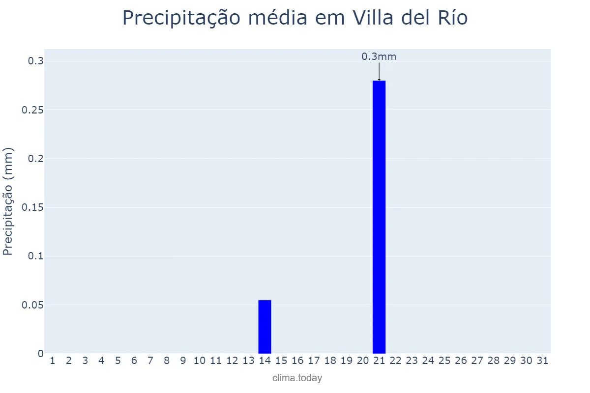 Precipitação em julho em Villa del Río, Andalusia, ES