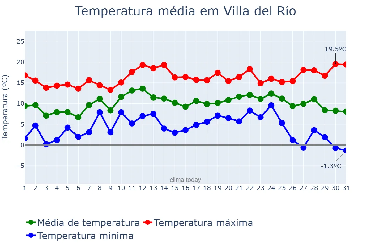 Temperatura em dezembro em Villa del Río, Andalusia, ES
