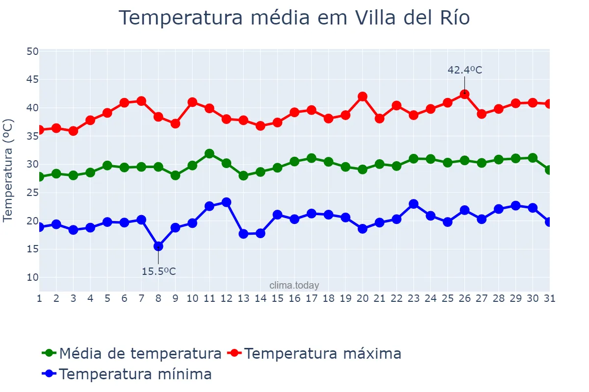 Temperatura em julho em Villa del Río, Andalusia, ES