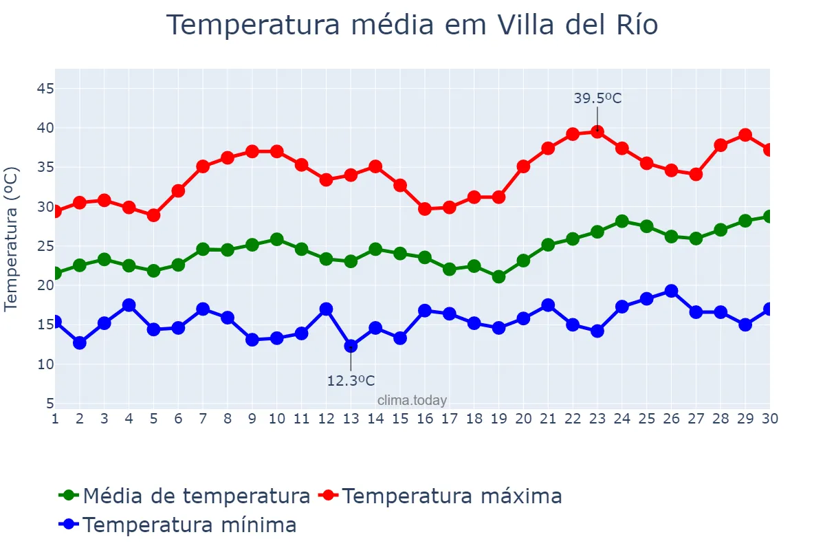 Temperatura em junho em Villa del Río, Andalusia, ES