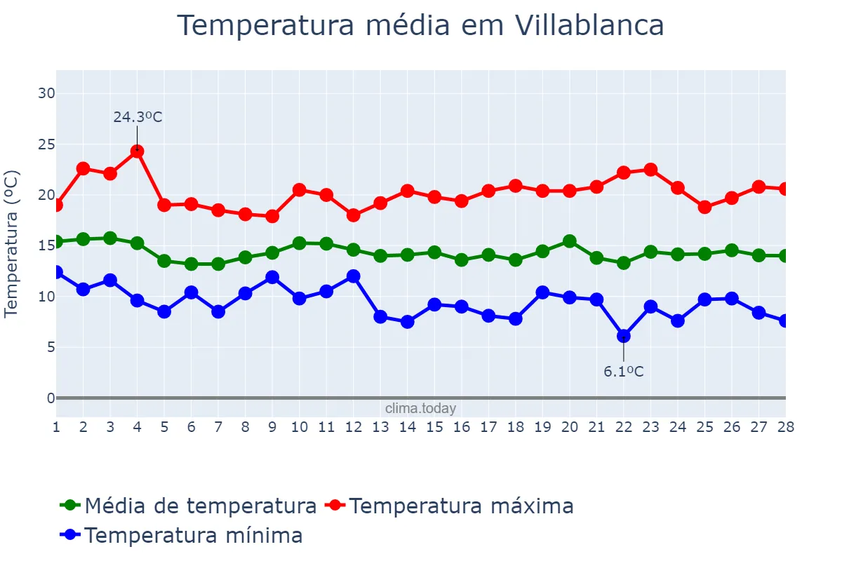 Temperatura em fevereiro em Villablanca, Andalusia, ES