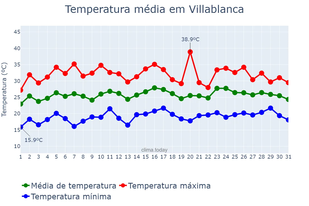 Temperatura em julho em Villablanca, Andalusia, ES