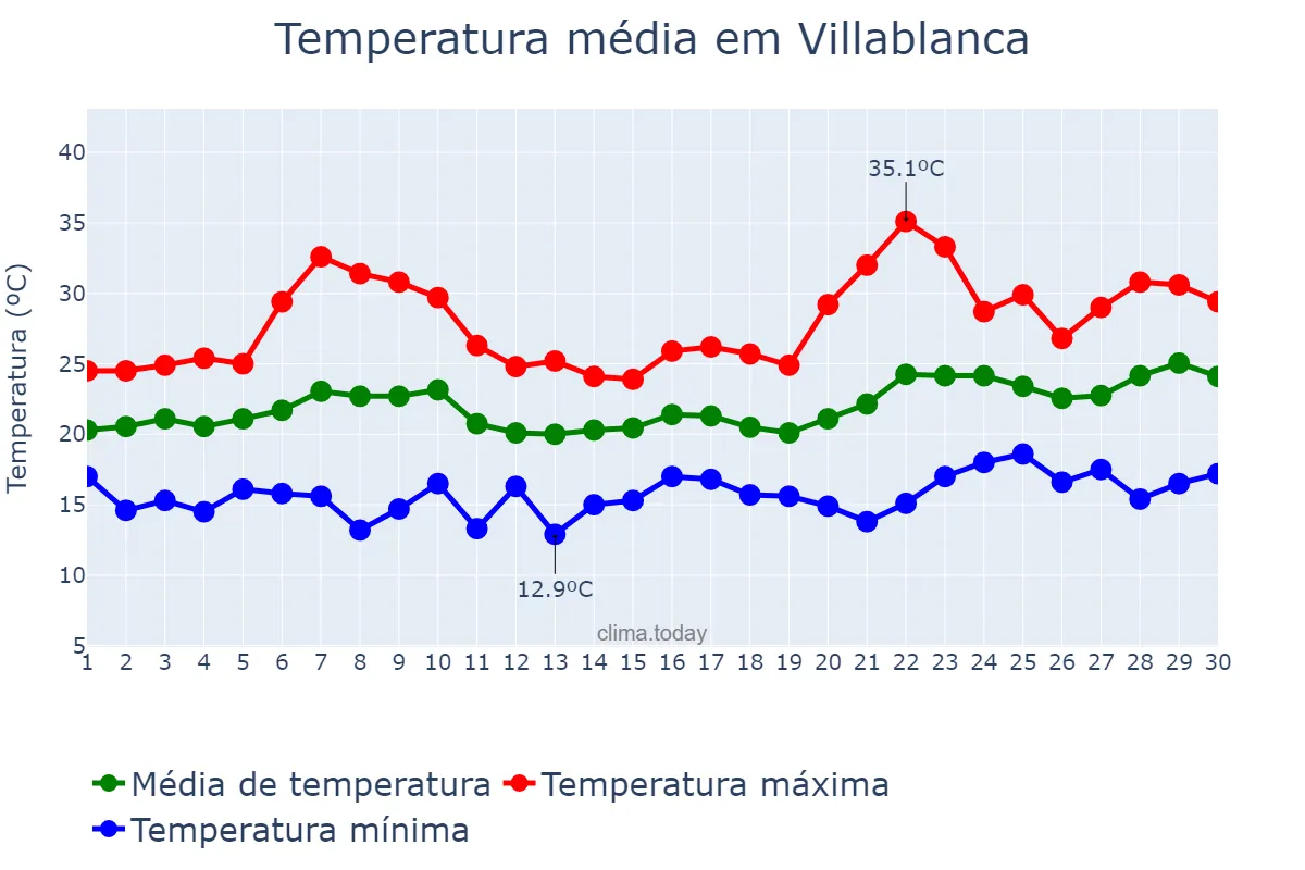 Temperatura em junho em Villablanca, Andalusia, ES