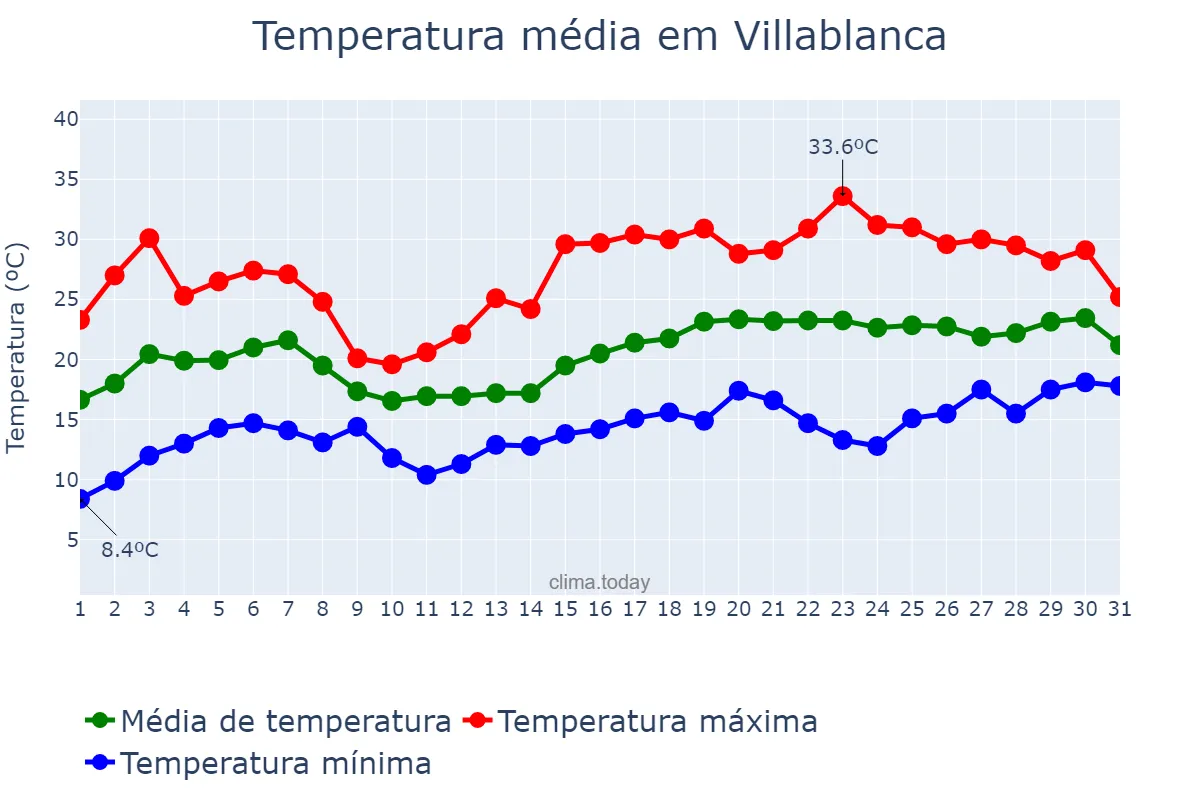 Temperatura em maio em Villablanca, Andalusia, ES