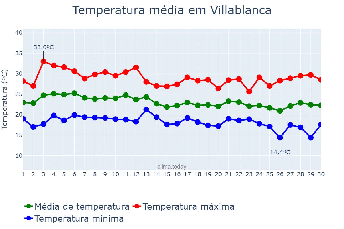 Temperatura em setembro em Villablanca, Andalusia, ES