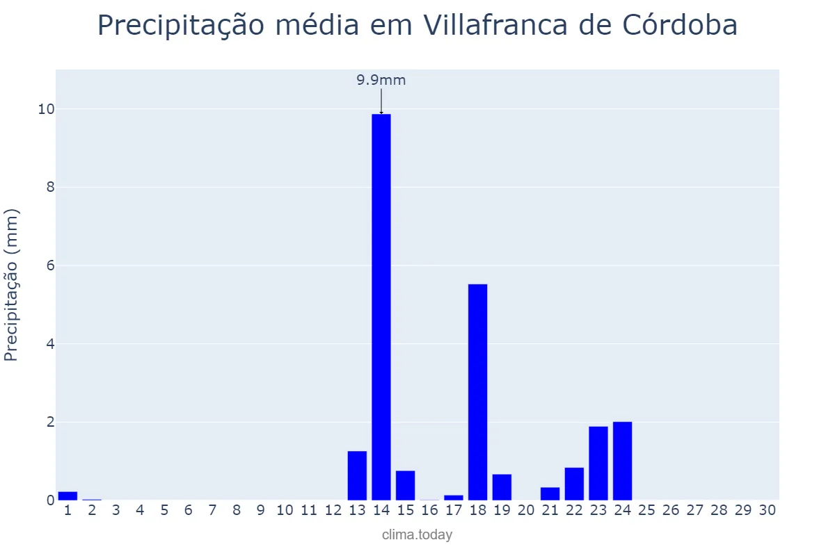 Precipitação em setembro em Villafranca de Córdoba, Andalusia, ES