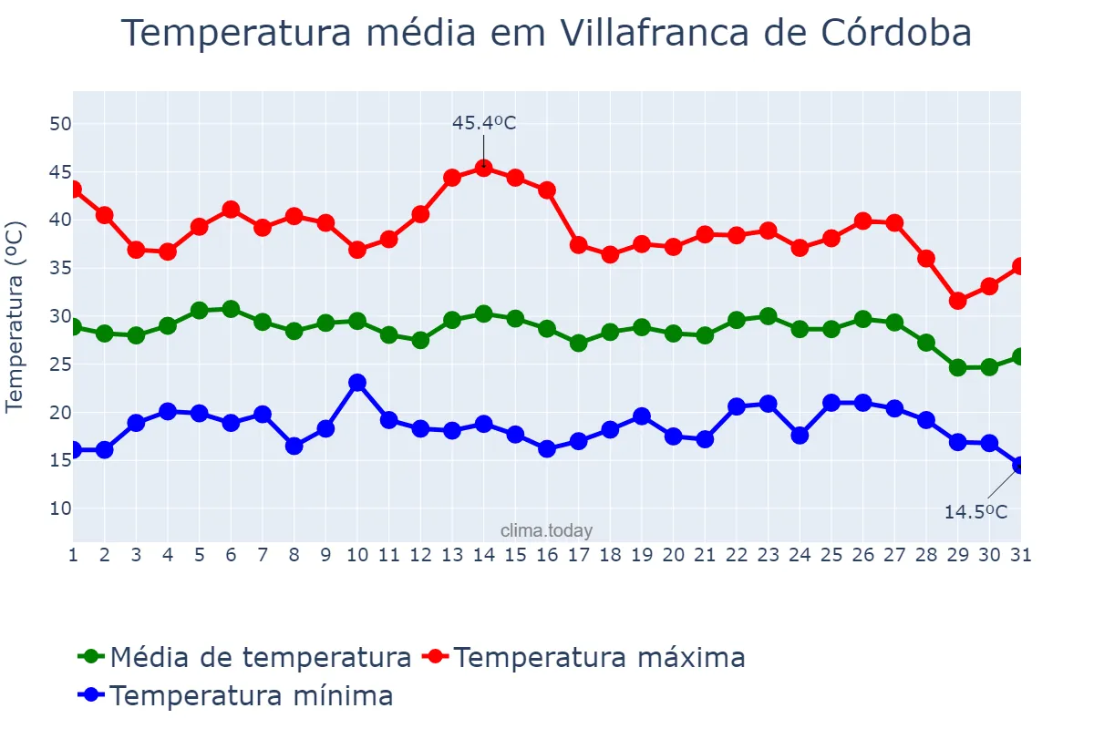 Temperatura em agosto em Villafranca de Córdoba, Andalusia, ES