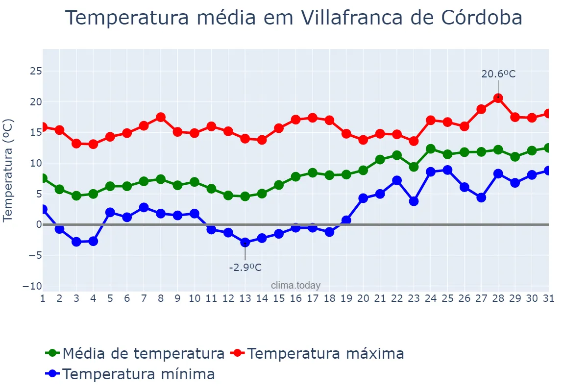 Temperatura em janeiro em Villafranca de Córdoba, Andalusia, ES