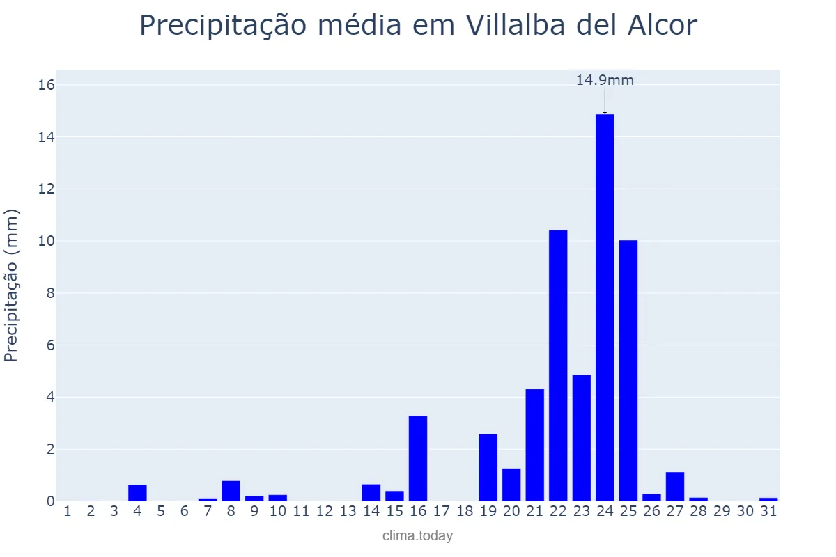 Precipitação em dezembro em Villalba del Alcor, Andalusia, ES