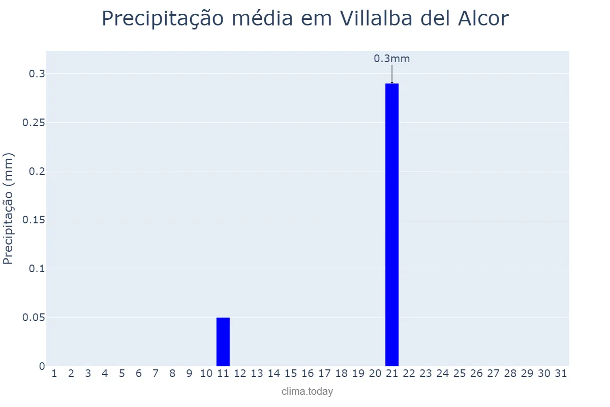 Precipitação em julho em Villalba del Alcor, Andalusia, ES