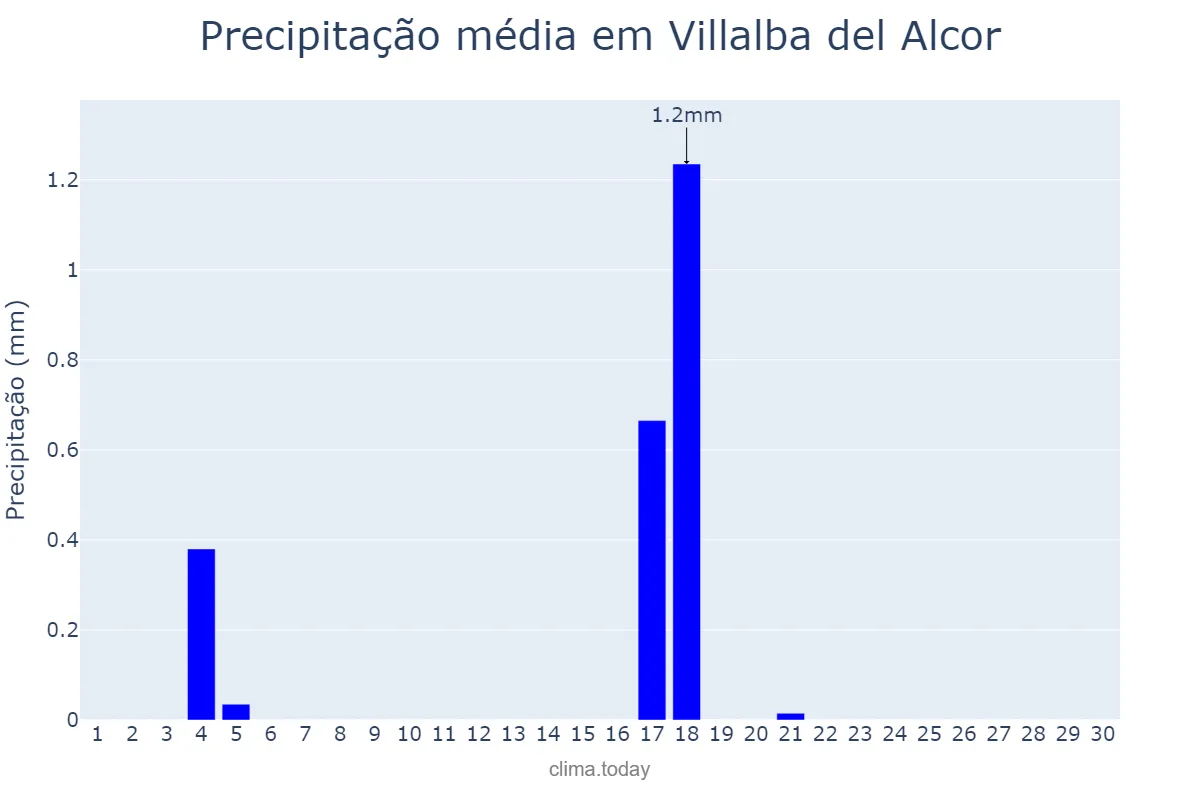 Precipitação em junho em Villalba del Alcor, Andalusia, ES