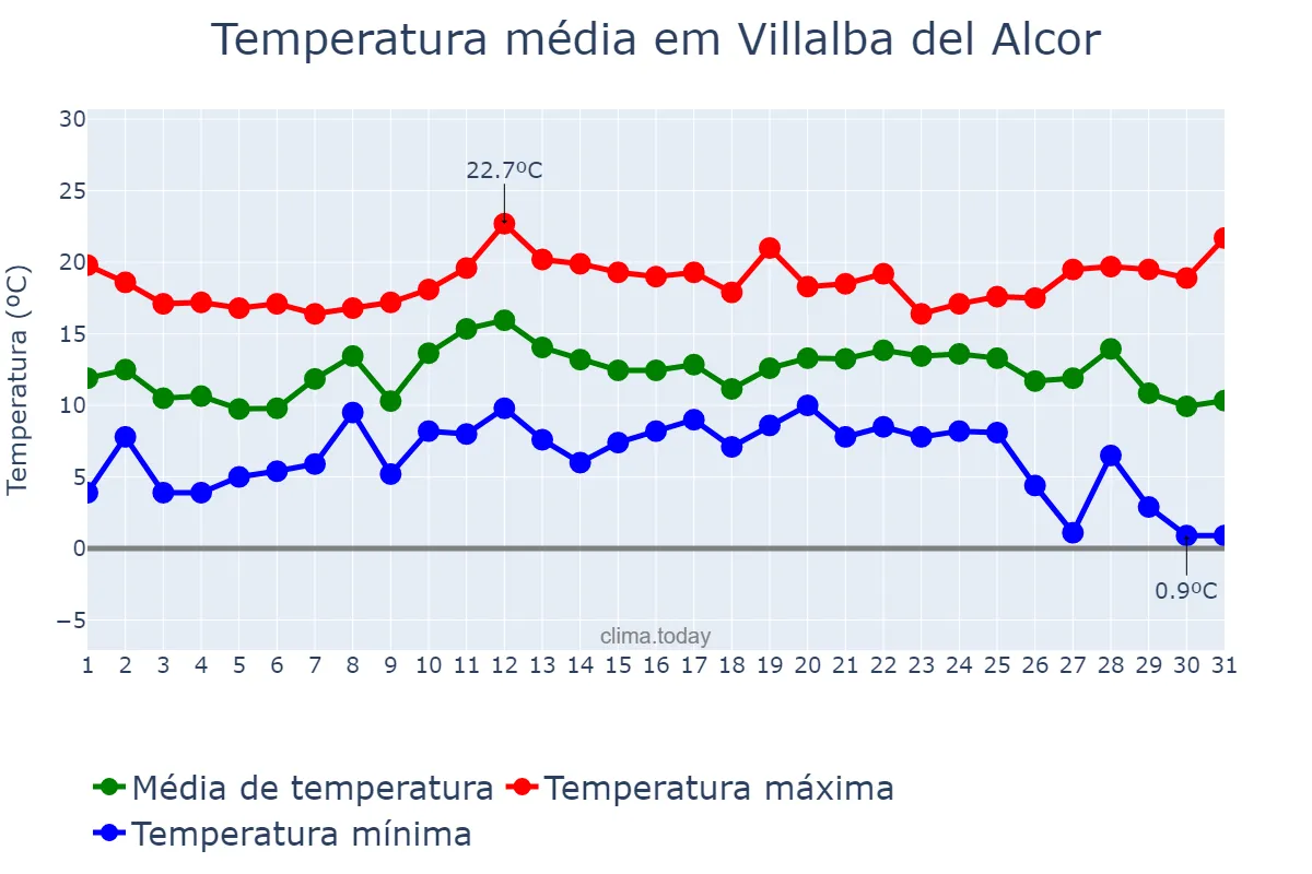 Temperatura em dezembro em Villalba del Alcor, Andalusia, ES