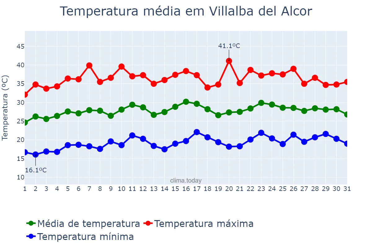 Temperatura em julho em Villalba del Alcor, Andalusia, ES