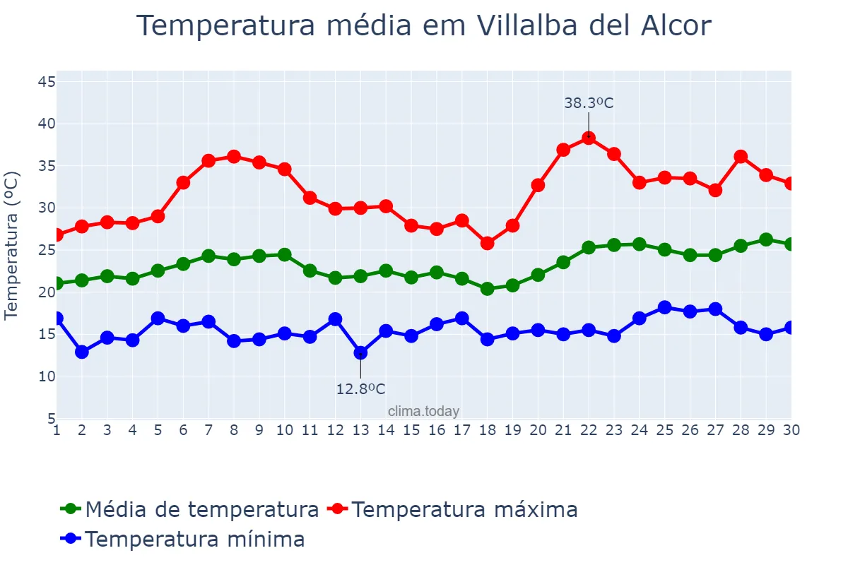 Temperatura em junho em Villalba del Alcor, Andalusia, ES