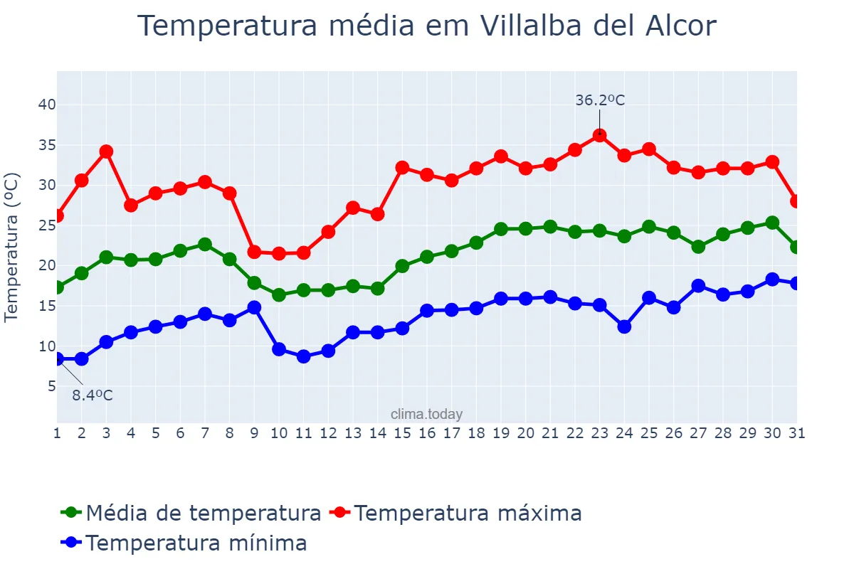 Temperatura em maio em Villalba del Alcor, Andalusia, ES