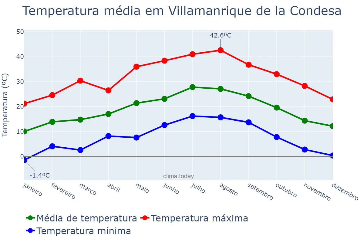 Temperatura anual em Villamanrique de la Condesa, Andalusia, ES