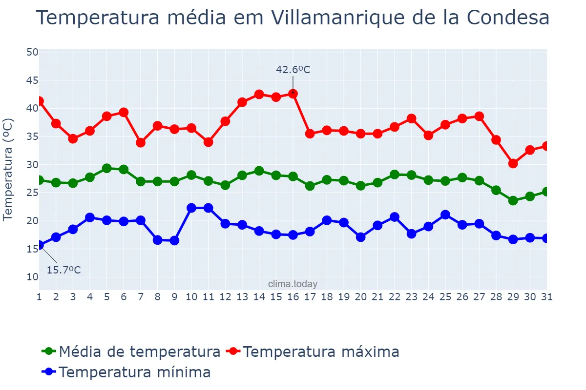 Temperatura em agosto em Villamanrique de la Condesa, Andalusia, ES
