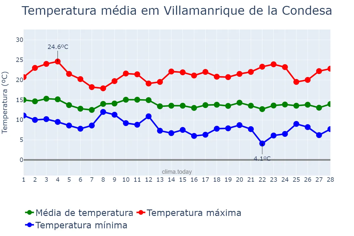 Temperatura em fevereiro em Villamanrique de la Condesa, Andalusia, ES