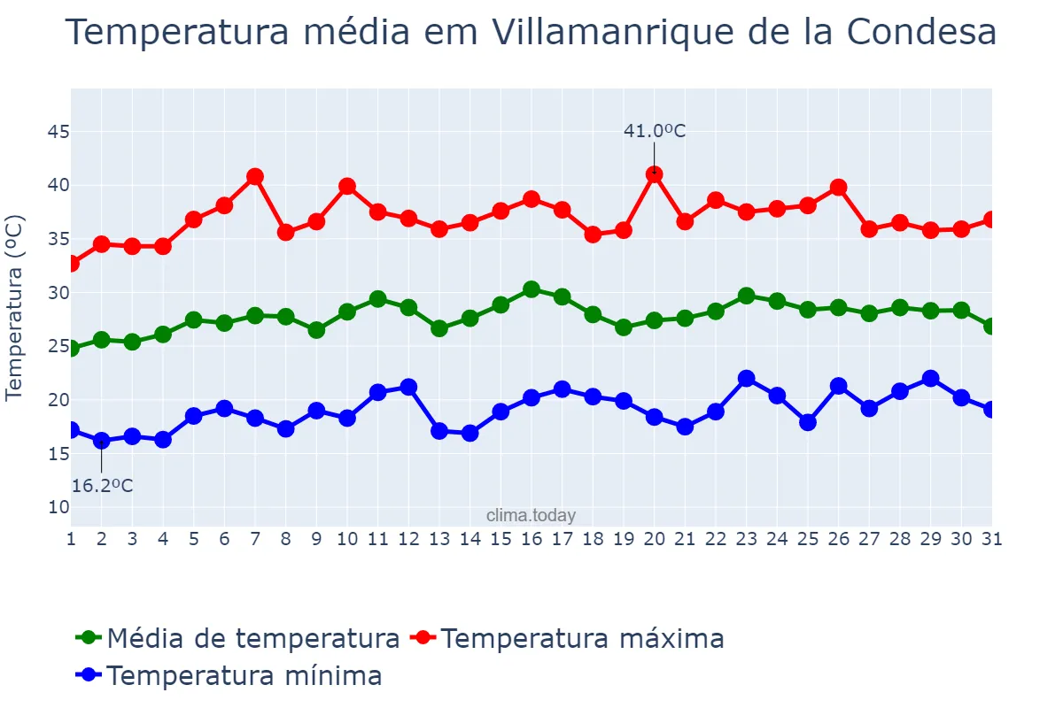 Temperatura em julho em Villamanrique de la Condesa, Andalusia, ES
