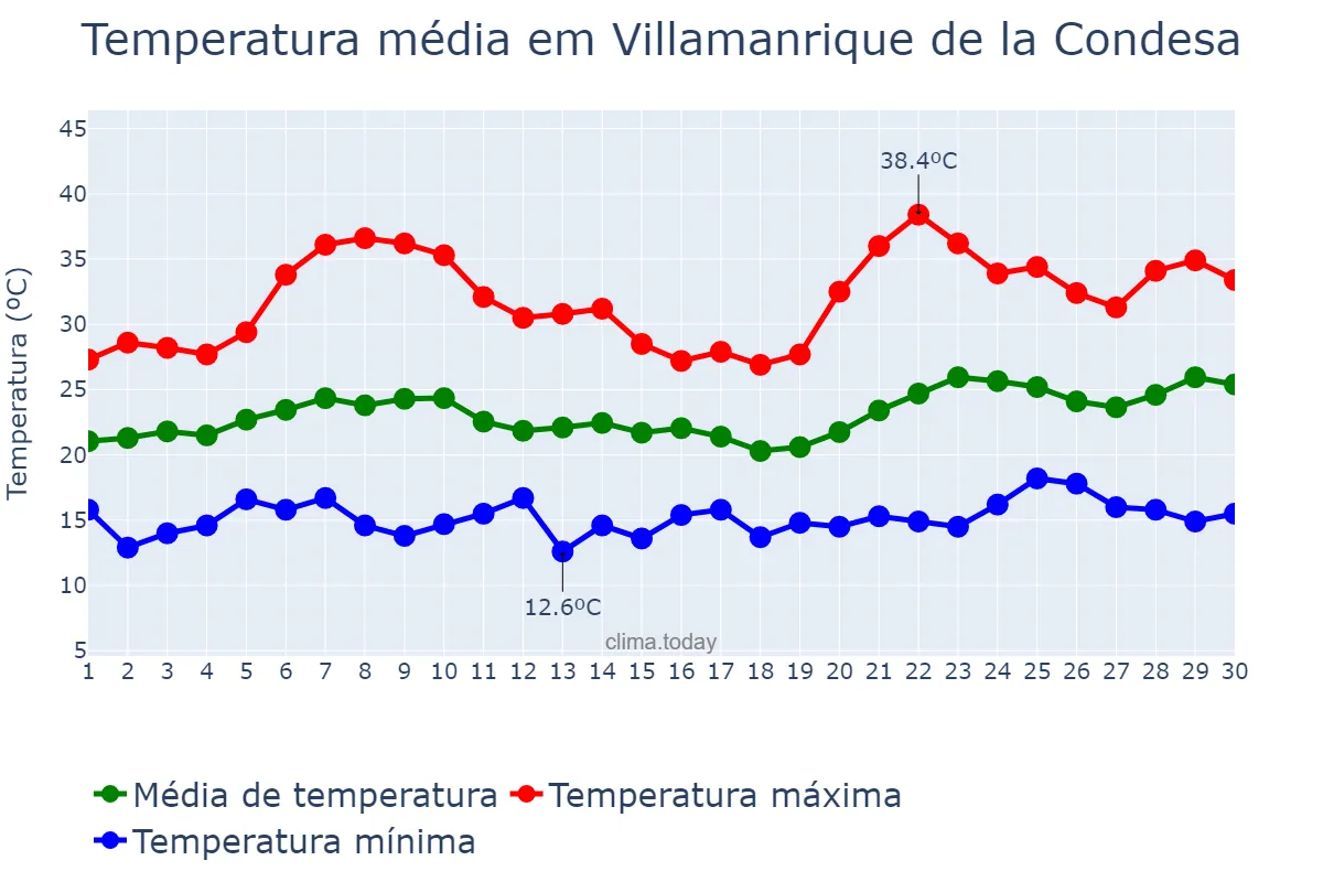 Temperatura em junho em Villamanrique de la Condesa, Andalusia, ES