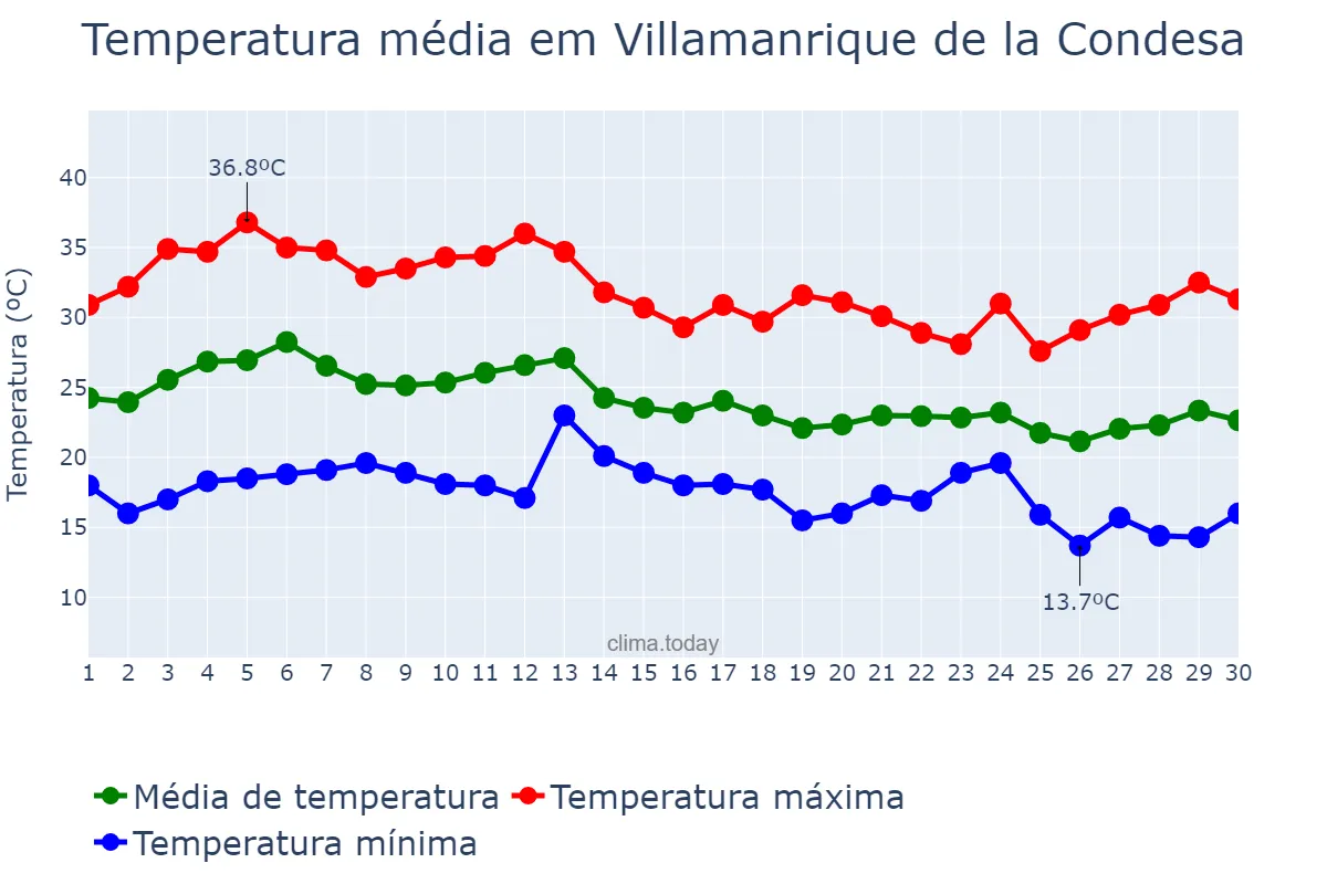 Temperatura em setembro em Villamanrique de la Condesa, Andalusia, ES