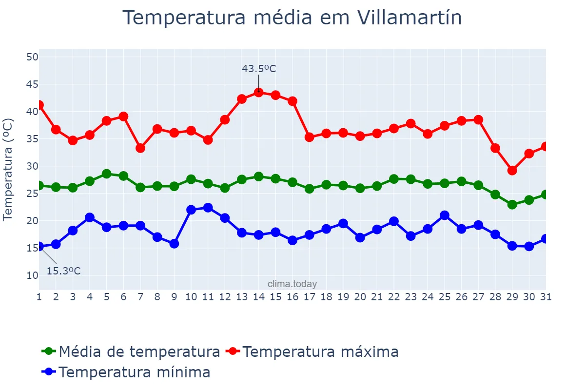 Temperatura em agosto em Villamartín, Andalusia, ES