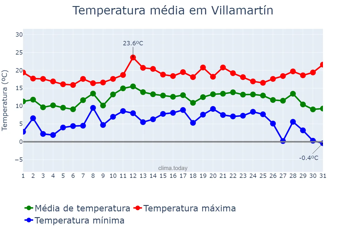 Temperatura em dezembro em Villamartín, Andalusia, ES