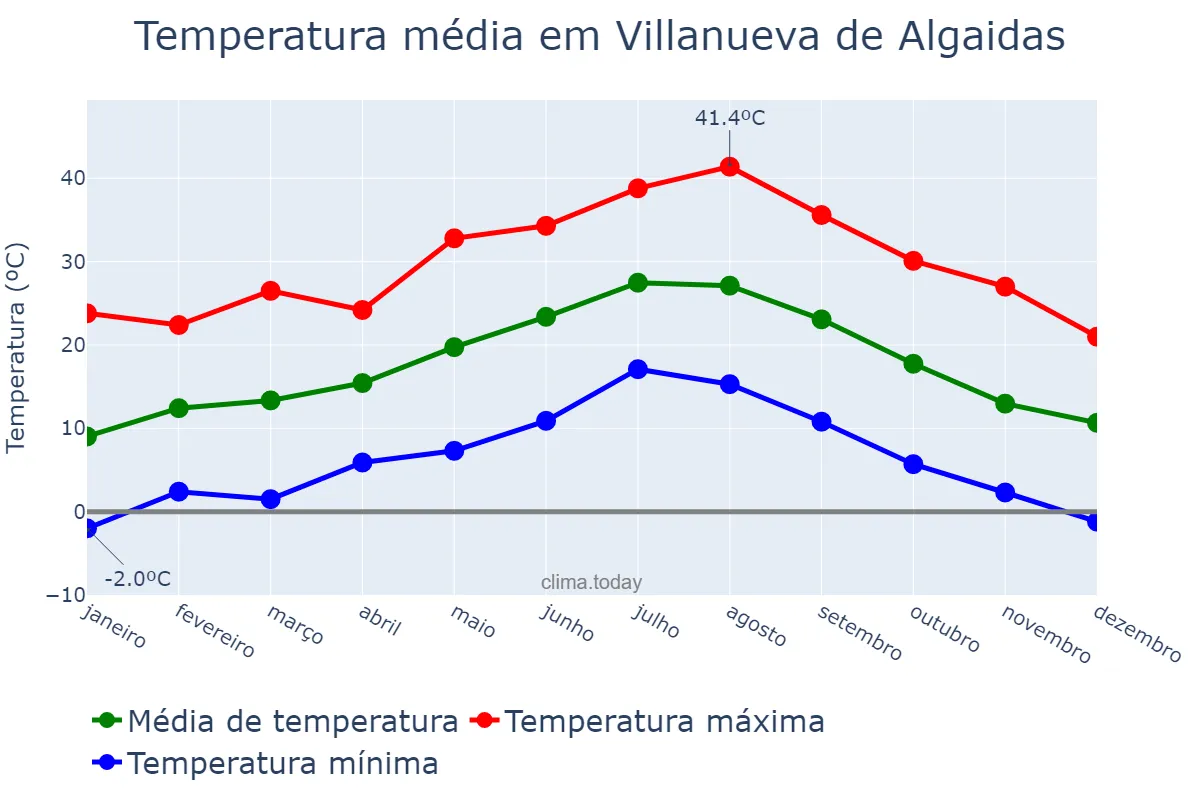 Temperatura anual em Villanueva de Algaidas, Andalusia, ES