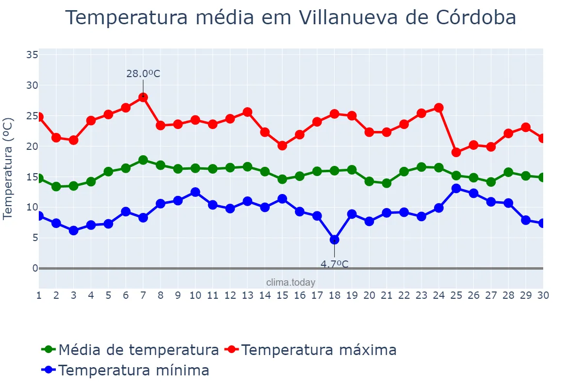 Temperatura em abril em Villanueva de Córdoba, Andalusia, ES