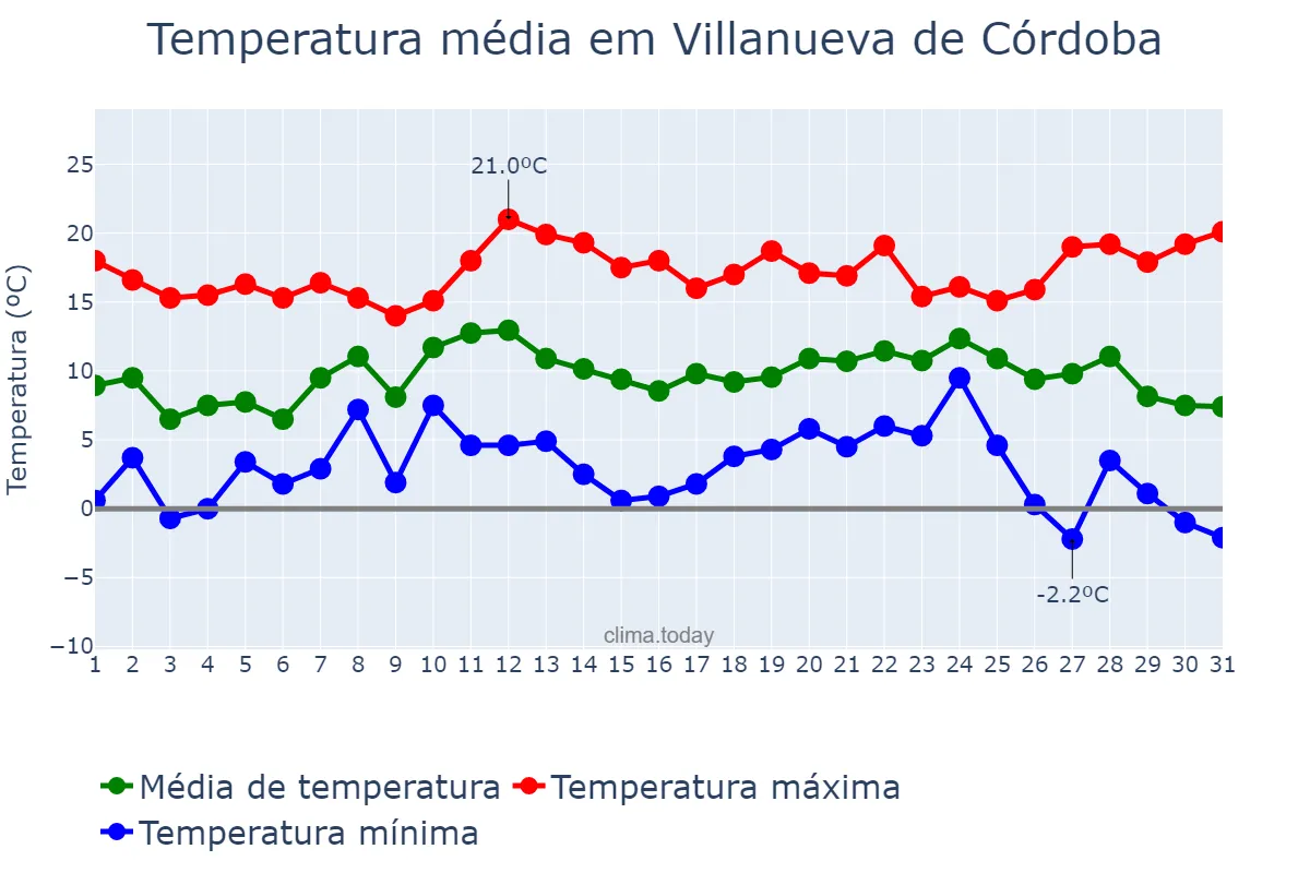 Temperatura em dezembro em Villanueva de Córdoba, Andalusia, ES