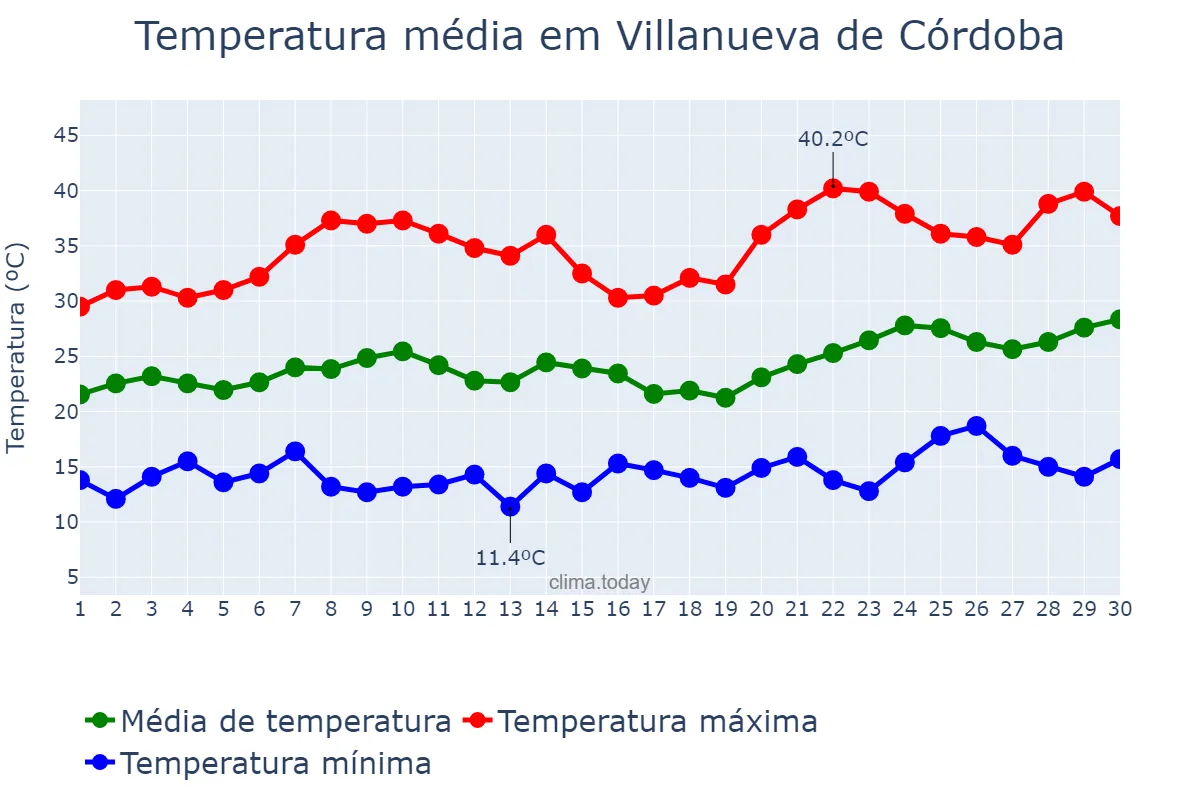 Temperatura em junho em Villanueva de Córdoba, Andalusia, ES