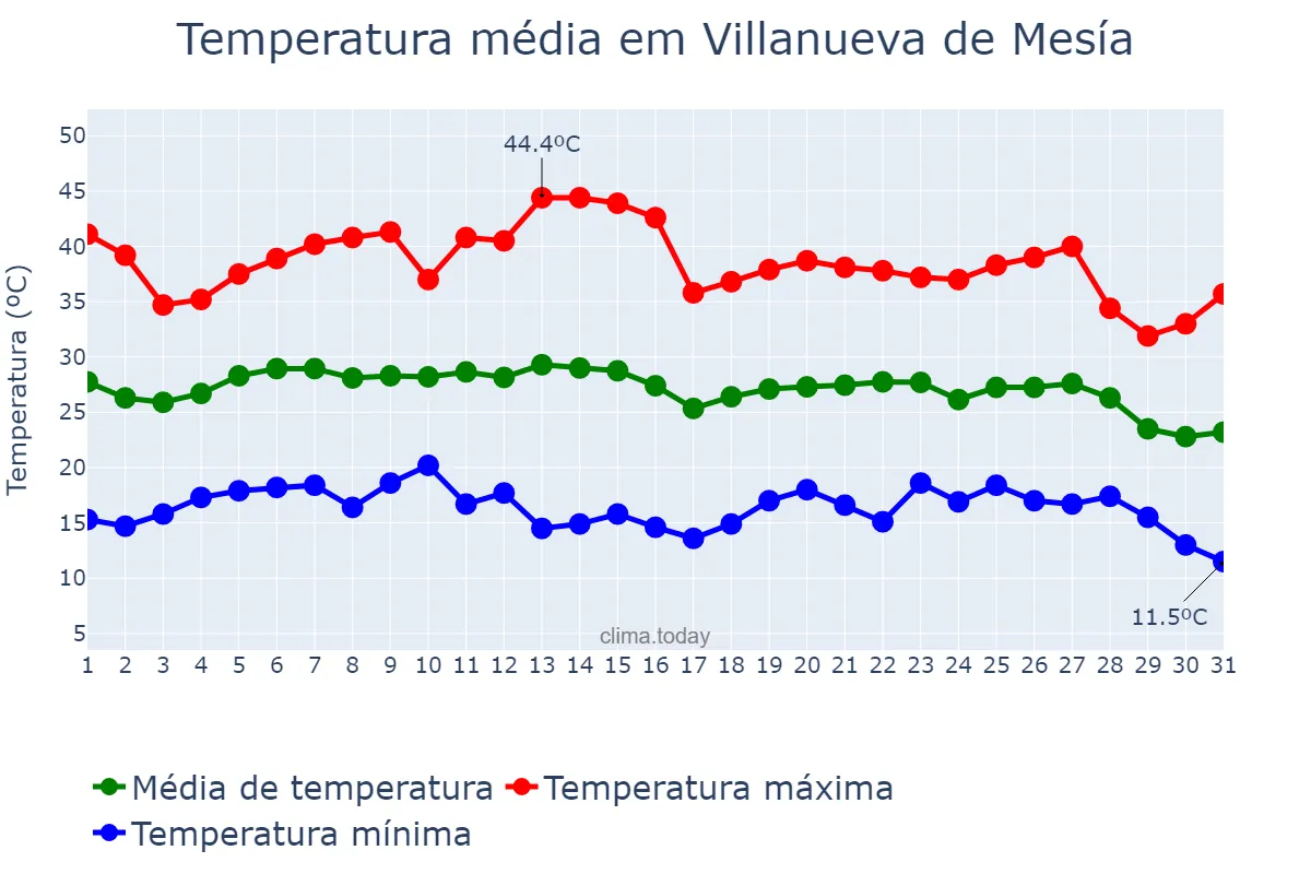 Temperatura em agosto em Villanueva de Mesía, Andalusia, ES