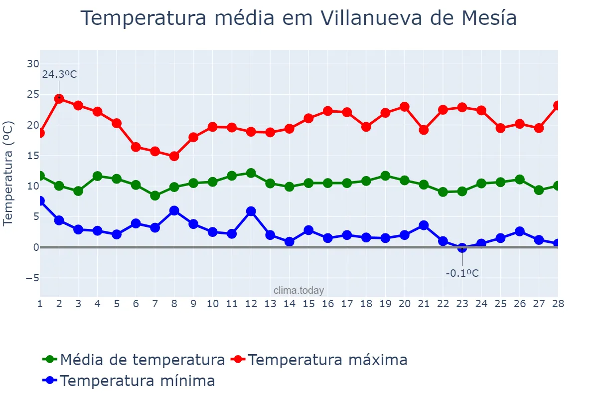 Temperatura em fevereiro em Villanueva de Mesía, Andalusia, ES