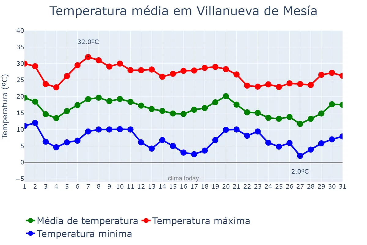 Temperatura em outubro em Villanueva de Mesía, Andalusia, ES