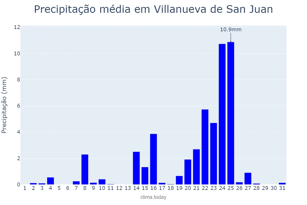 Precipitação em dezembro em Villanueva de San Juan, Andalusia, ES
