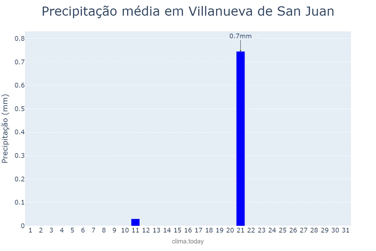 Precipitação em julho em Villanueva de San Juan, Andalusia, ES