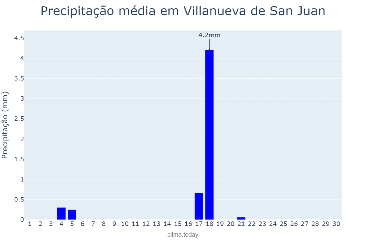 Precipitação em junho em Villanueva de San Juan, Andalusia, ES