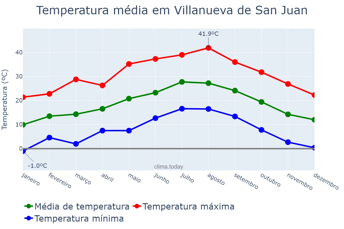 Temperatura anual em Villanueva de San Juan, Andalusia, ES